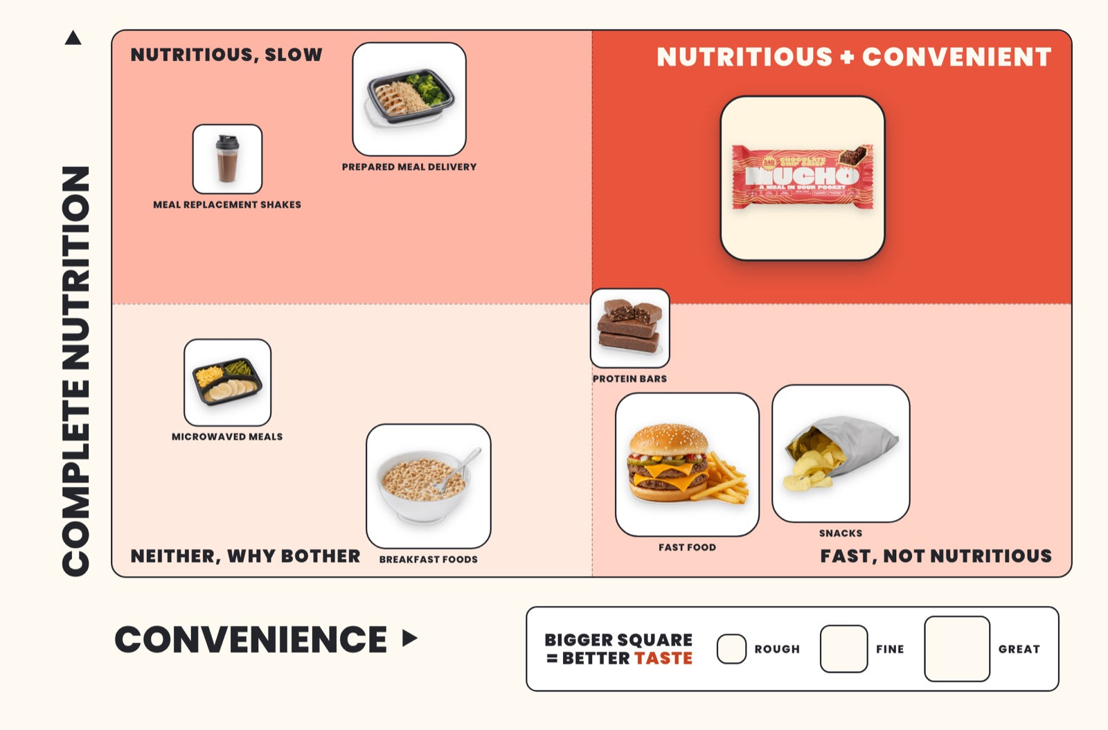 Comparison chart plotting food categories on two axes: complete nutrition up the side, convenience along the bottom. Mucho Meal Bars sits alone in the top right — both nutritious and convenient — and is drawn as the largest bubble because bubble size encodes taste. Meal replacement shakes and prepared meal delivery sit with it on nutrition but not convenience; breakfast foods, other bars, snacks, microwaved meals and fast food sit in the convenient half without complete nutrition.